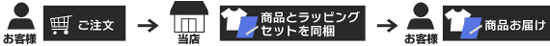 ご注文者様と送り先が一緒の場合