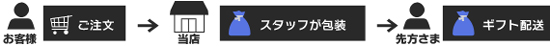 ご注文者様と送り先が異なる場合